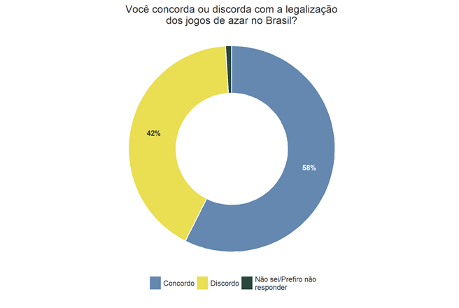 Brasil