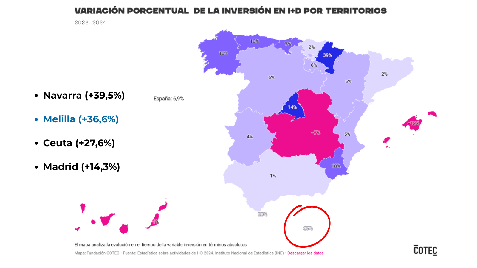La inversión en I+D crece un 36,6% en Melilla y la sitúa a la vanguardia – Gaming Intelligence