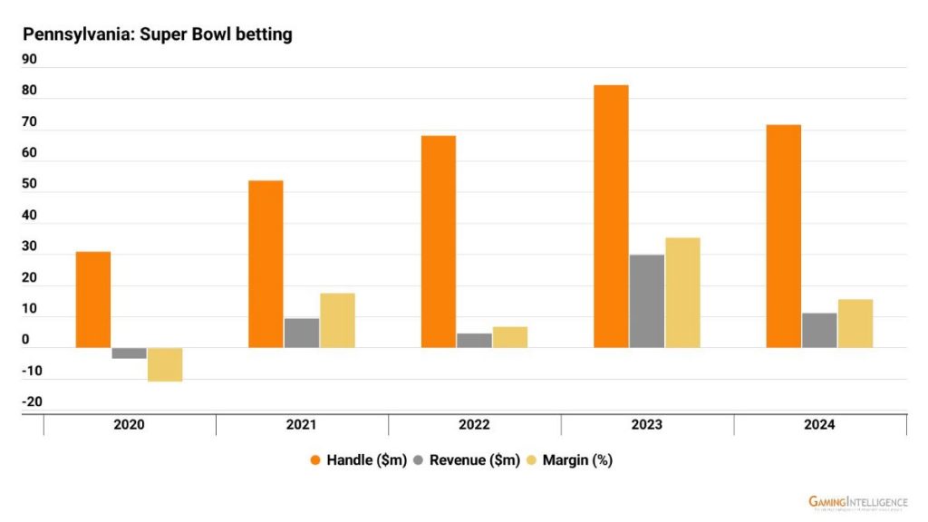 Pennsylvania Super Bowl LVIII betting, 2020 - 2024.