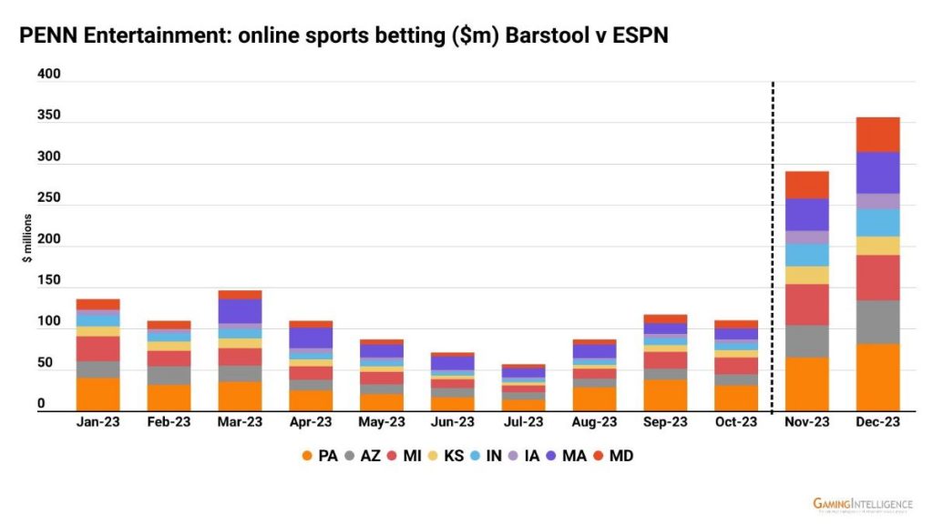 PENN Entertainment online sports betting handle - Barstool v ESPN BET.