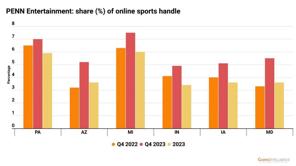 PENN Entertainment share of online sports handle.