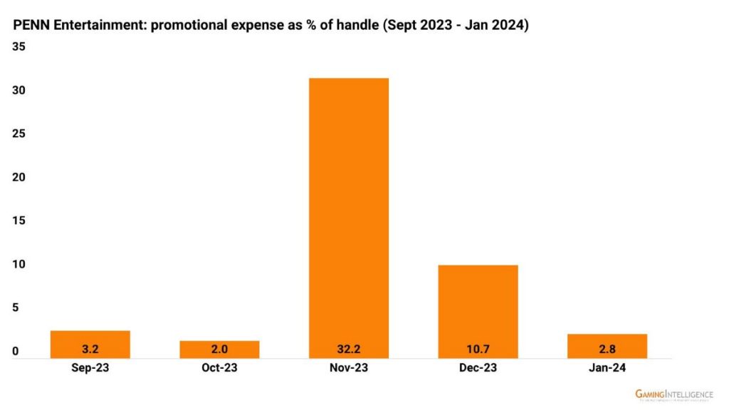 PENN Entertainment promotional expense as percentage of handle - Sep. 2023 to Jan. 2024.